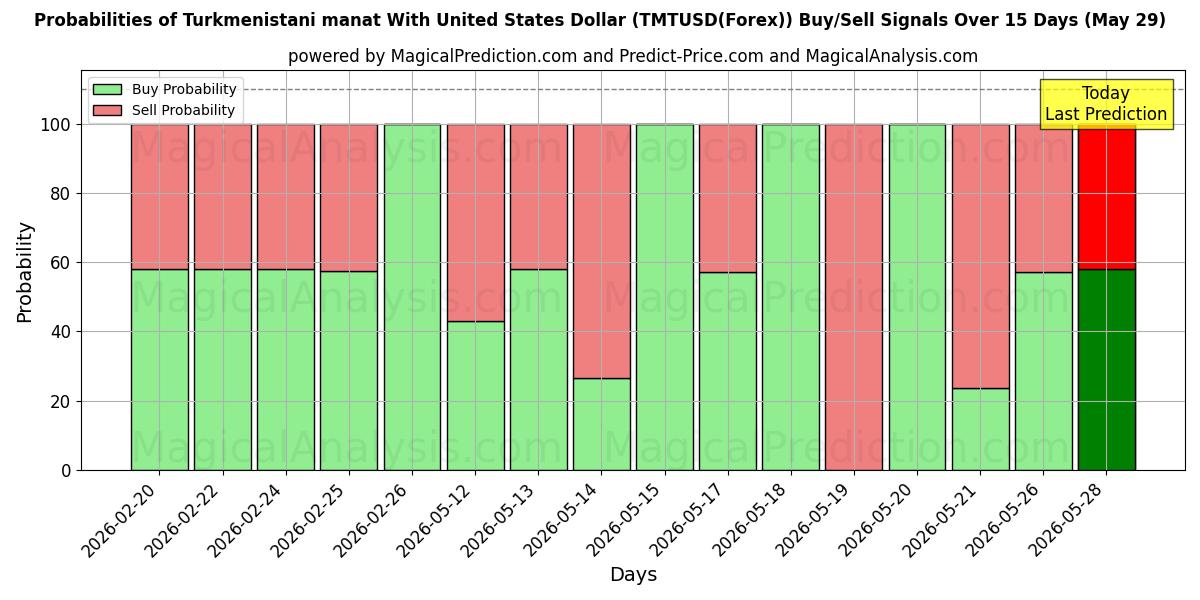 Probabilities of Туркменский манат к доллару США (TMTUSD(Forex)) Buy/Sell Signals Using Several AI Models Over 5 Days (29 May) 
