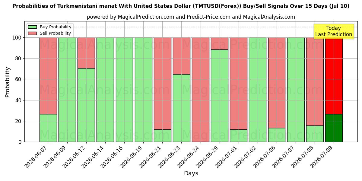 Probabilities of Manat turkmène avec dollar américain (TMTUSD(Forex)) Buy/Sell Signals Using Several AI Models Over 5 Days (10 Jul) 