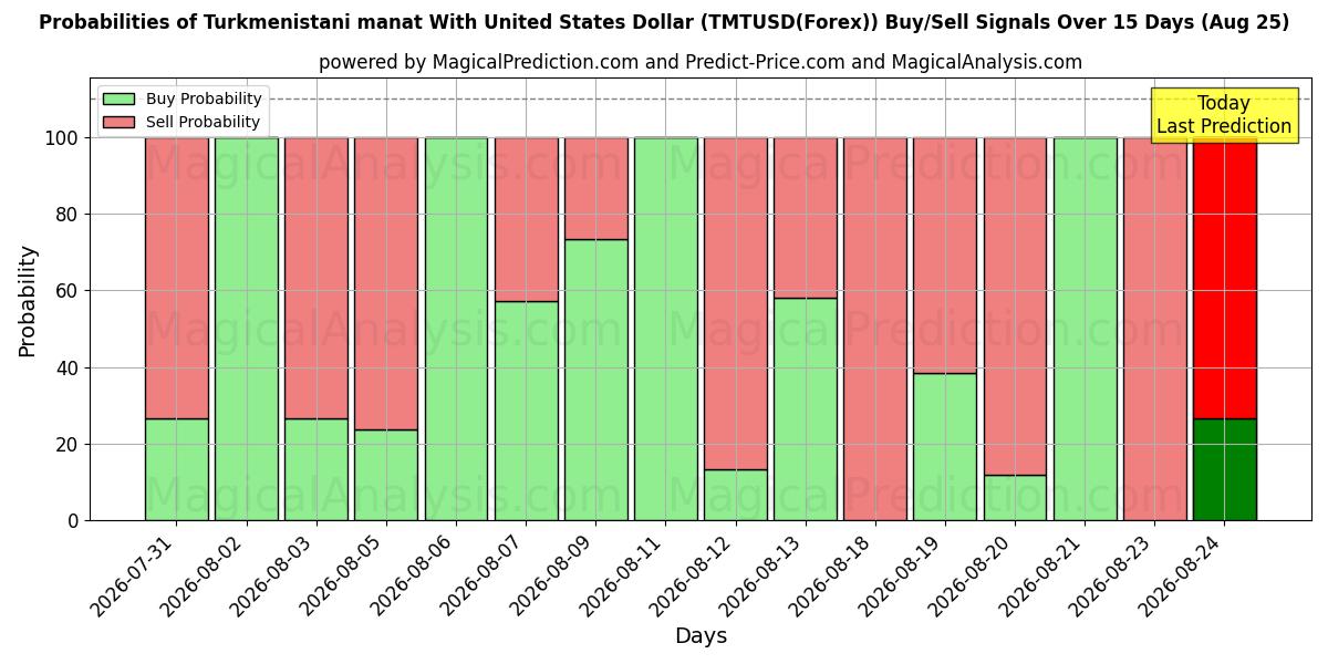 Probabilities of Türkmenistan Manatı ABD Doları ile (TMTUSD(Forex)) Buy/Sell Signals Using Several AI Models Over 5 Days (25 Aug) 