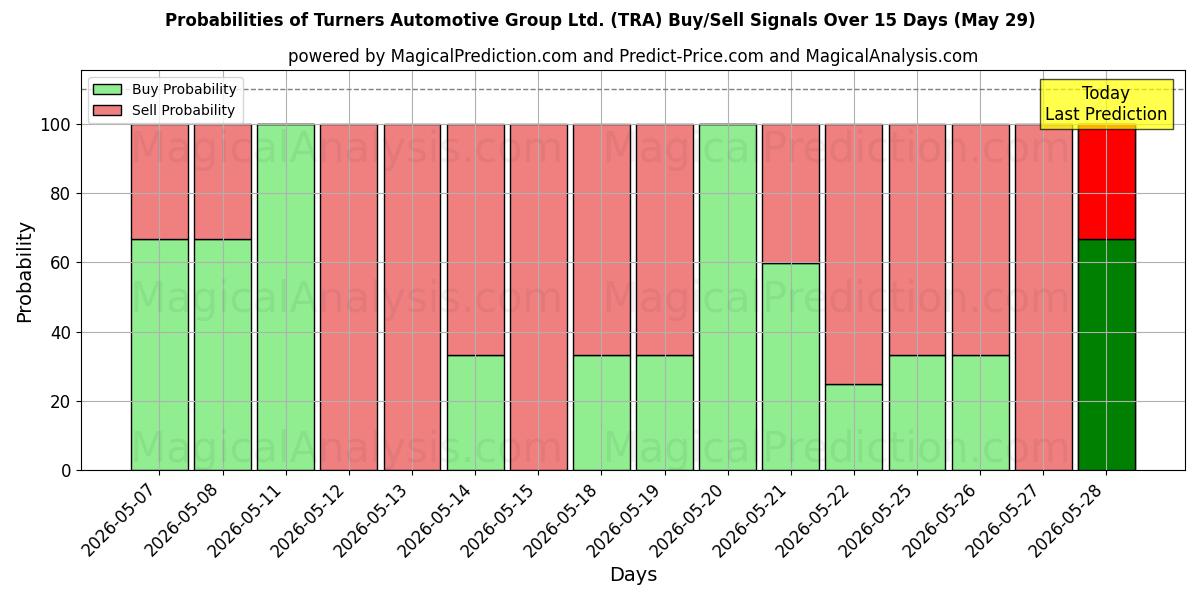 Probabilities of Turners Automotive Group Ltd. (TRA) Buy/Sell Signals Using Several AI Models Over 5 Days (29 May) 