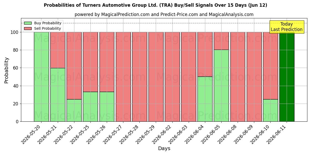 Probabilities of Turners Automotive Group Ltd. (TRA) Buy/Sell Signals Using Several AI Models Over 5 Days (12 Jun) 