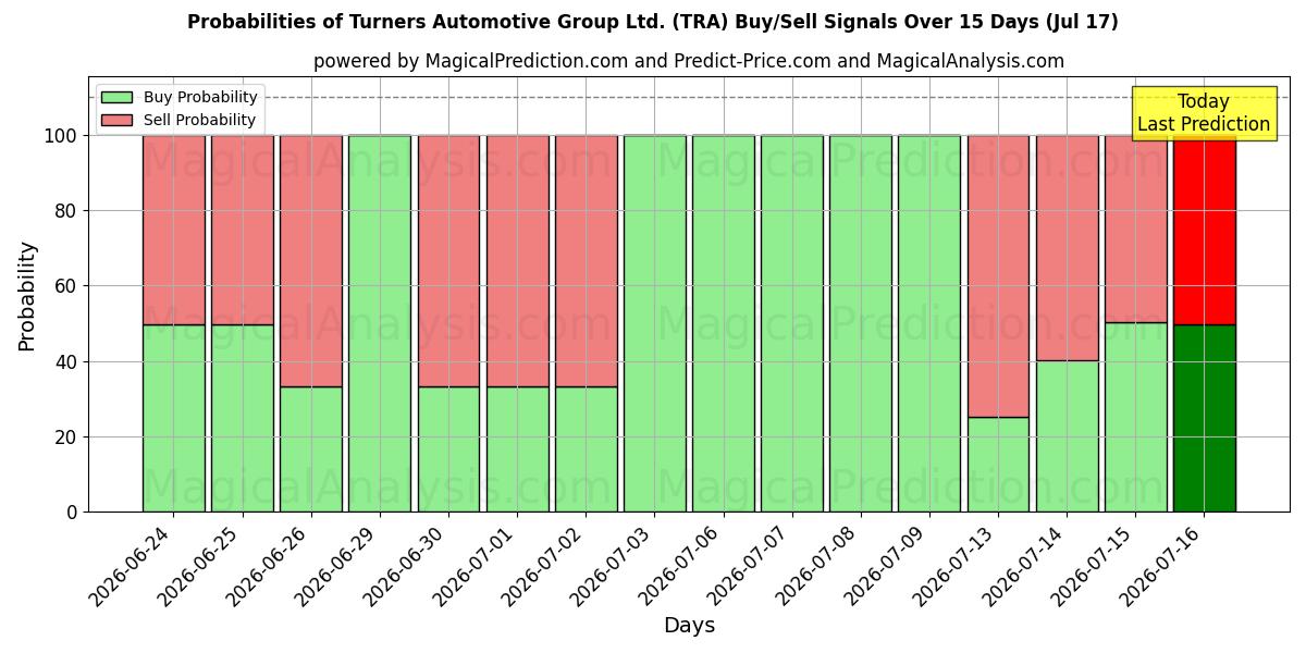 Probabilities of Turners Automotive Group Ltd. (TRA) Buy/Sell Signals Using Several AI Models Over 5 Days (17 Jul) 