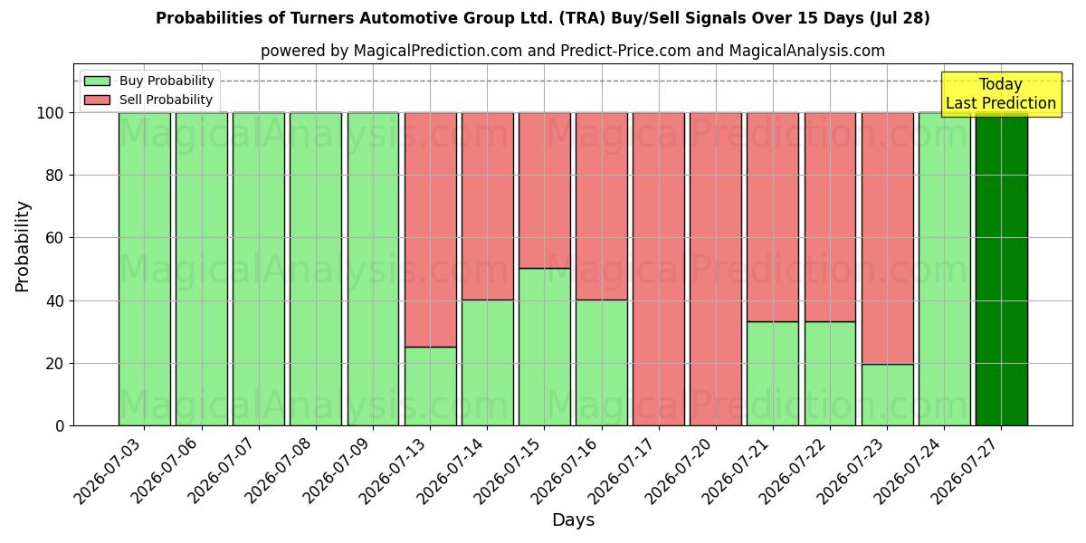 Probabilities of Turners Automotive Group Ltd. (TRA) Buy/Sell Signals Using Several AI Models Over 5 Days (28 Jul) 