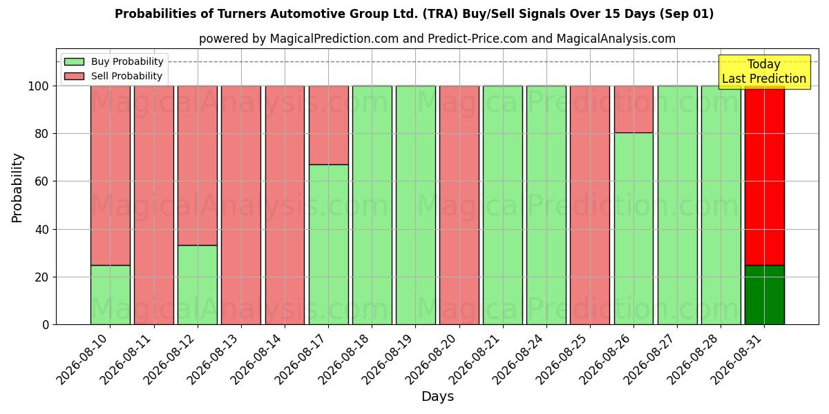 Probabilities of Turners Automotive Group Ltd. (TRA) Buy/Sell Signals Using Several AI Models Over 5 Days (01 Sep) 