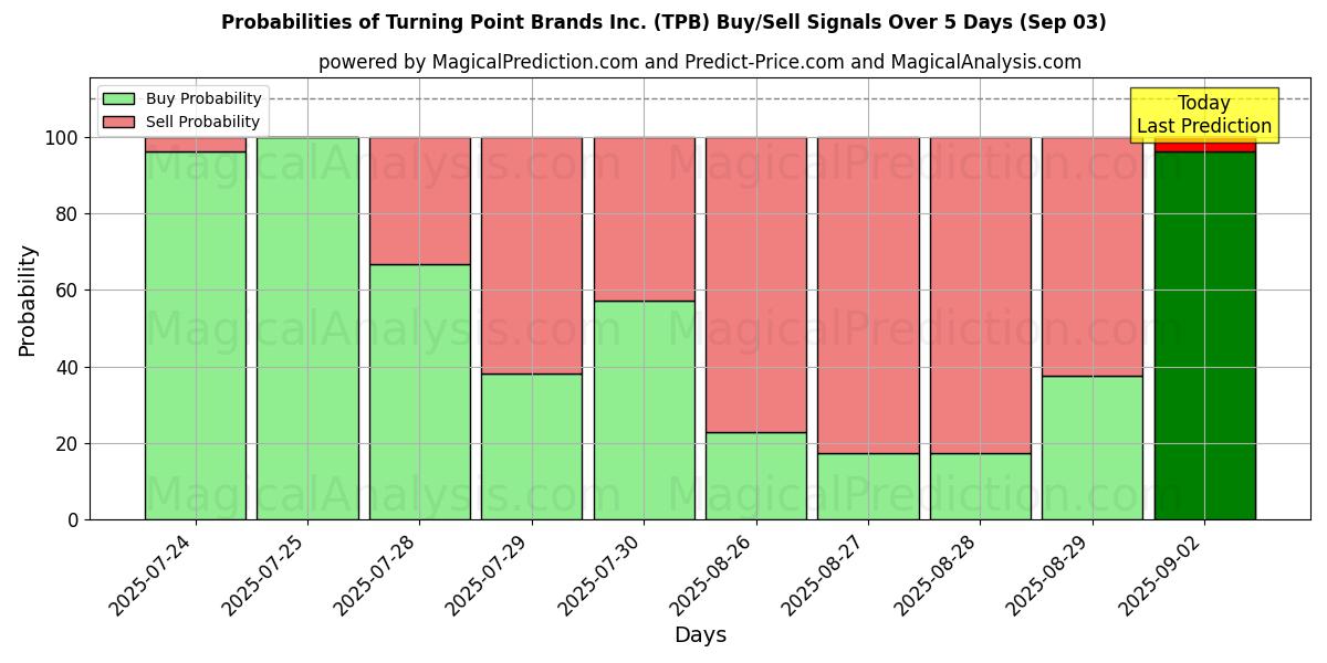 Probabilities of Turning Point Brands Inc. (TPB) Buy/Sell Signals Using Several AI Models Over 5 Days (03 Sep) 