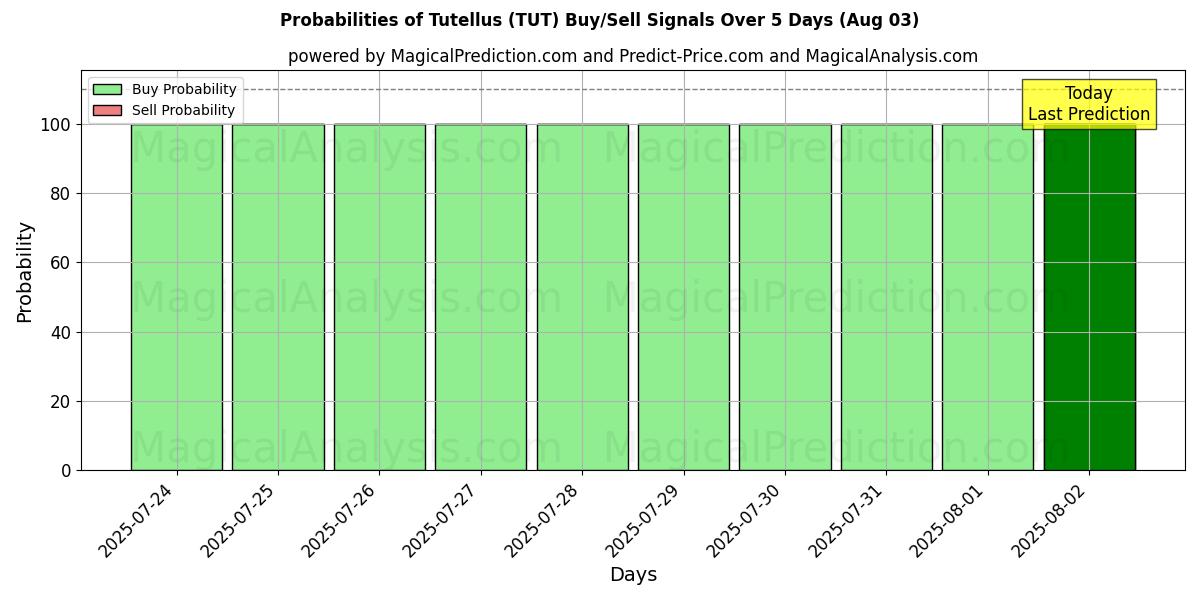 Probabilities of Tutelo (TUT) Buy/Sell Signals Using Several AI Models Over 5 Days (03 Aug) 