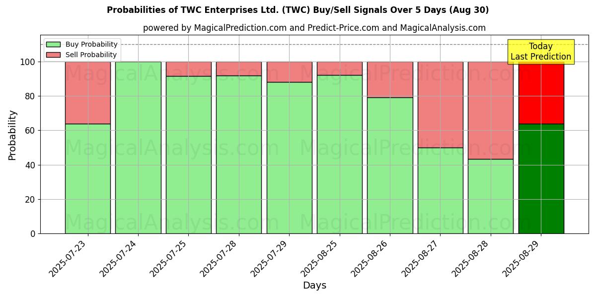 Mahdollisuudet TWC Enterprises Ltd. (TWC) osto/myyntisignaalille käyttäen useita tekoälymalleja 10 päivän aikana (30 Aug) Probabilities of TWC Enterprises Ltd. (TWC) Buy/Sell Signals Using Several AI Models Over 5 Days (30 Aug)