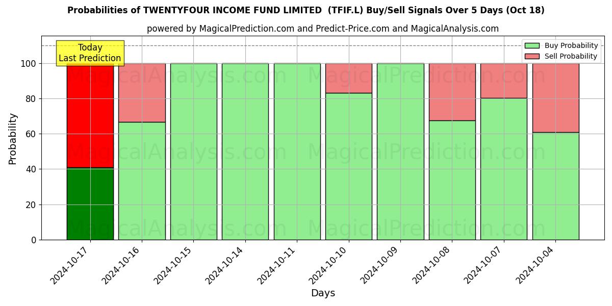 Probabilities of TWENTYFOUR INCOME FUND LIMITED  (TFIF.L) Buy/Sell Signals Using Several AI Models Over 5 Days (18 Oct) 