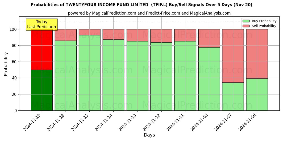 Probabilities of TWENTYFOUR INCOME FUND LIMITED  (TFIF.L) Buy/Sell Signals Using Several AI Models Over 5 Days (20 Nov) 