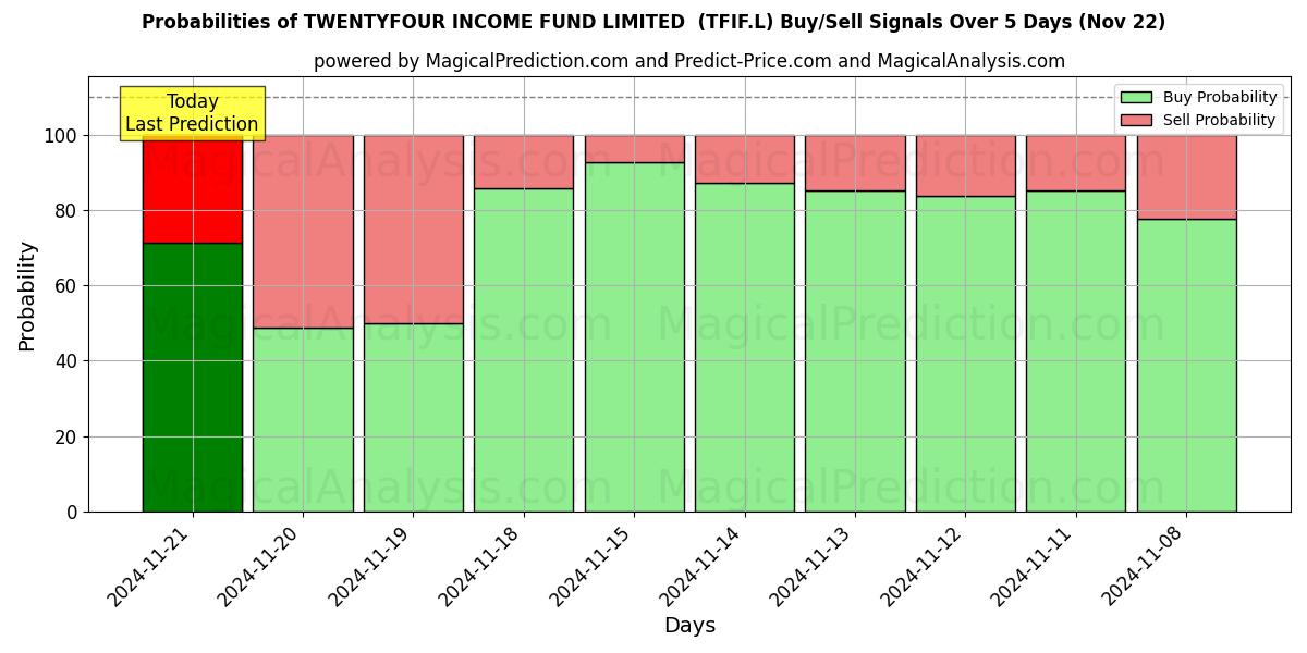 Probabilities of TWENTYFOUR INCOME FUND LIMITED  (TFIF.L) Buy/Sell Signals Using Several AI Models Over 5 Days (22 Nov) 