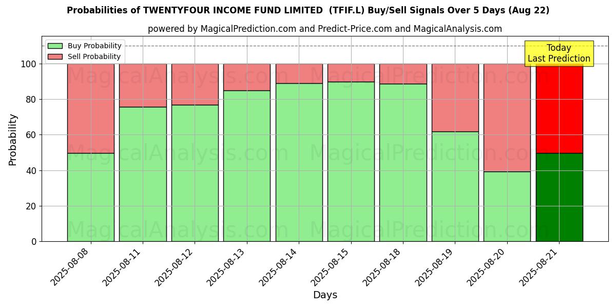 Probabilities of TWENTYFOUR INCOME FUND LIMITED  (TFIF.L) Buy/Sell Signals Using Several AI Models Over 5 Days (22 Aug) 