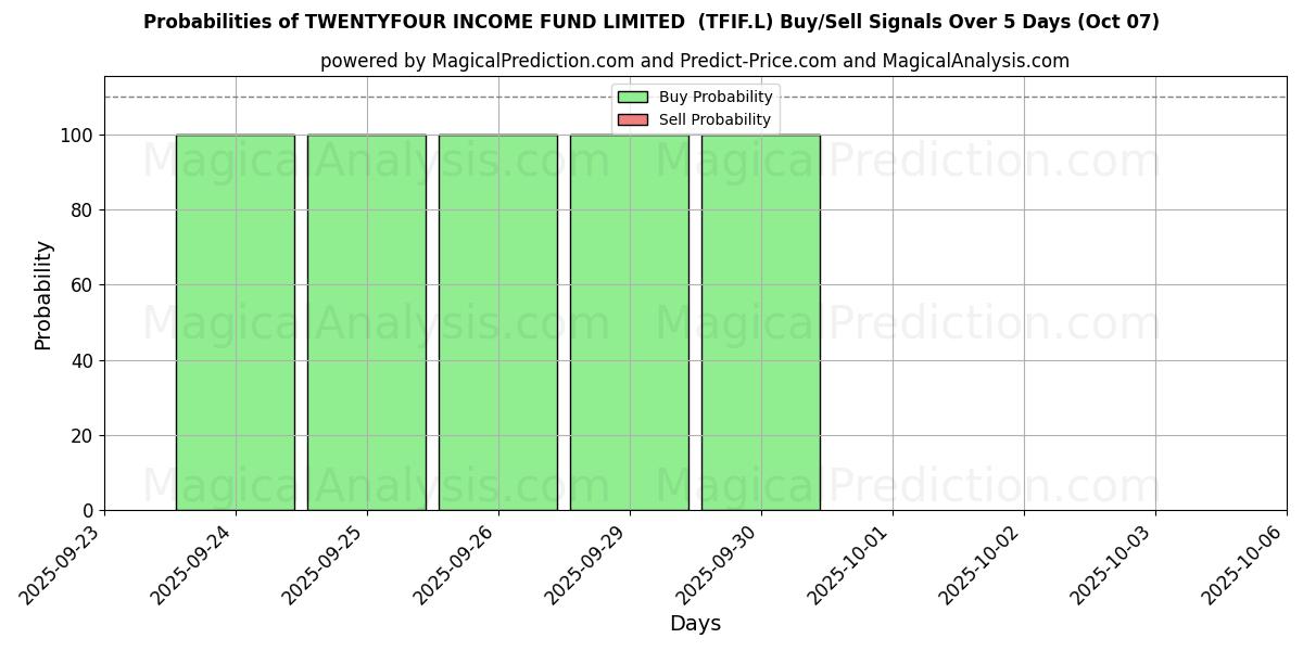 Probabilities of TWENTYFOUR INCOME FUND LIMITED  (TFIF.L) Buy/Sell Signals Using Several AI Models Over 5 Days (07 Oct) 