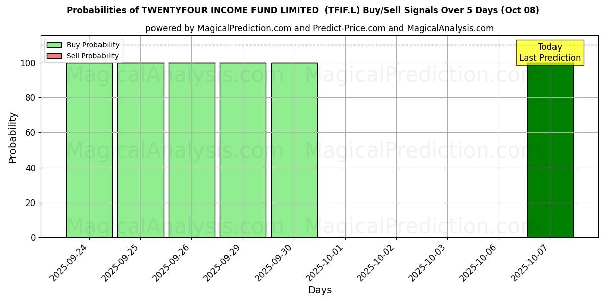 Probabilities of TWENTYFOUR INCOME FUND LIMITED  (TFIF.L) Buy/Sell Signals Using Several AI Models Over 5 Days (08 Oct) 
