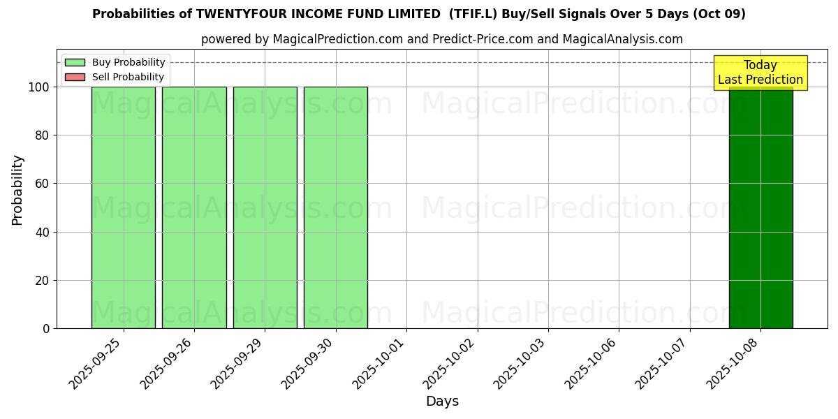 Probabilities of TWENTYFOUR INCOME FUND LIMITED  (TFIF.L) Buy/Sell Signals Using Several AI Models Over 5 Days (09 Oct) 