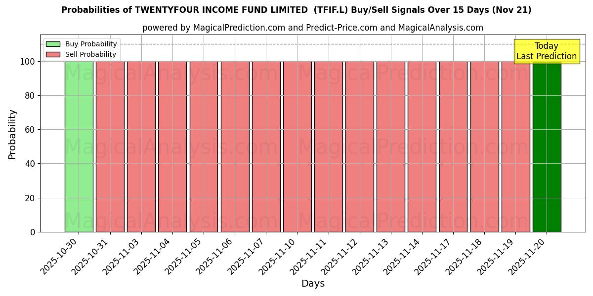 Probabilities of TWENTYFOUR INCOME FUND LIMITED  (TFIF.L) Buy/Sell Signals Using Several AI Models Over 5 Days (21 Nov) 