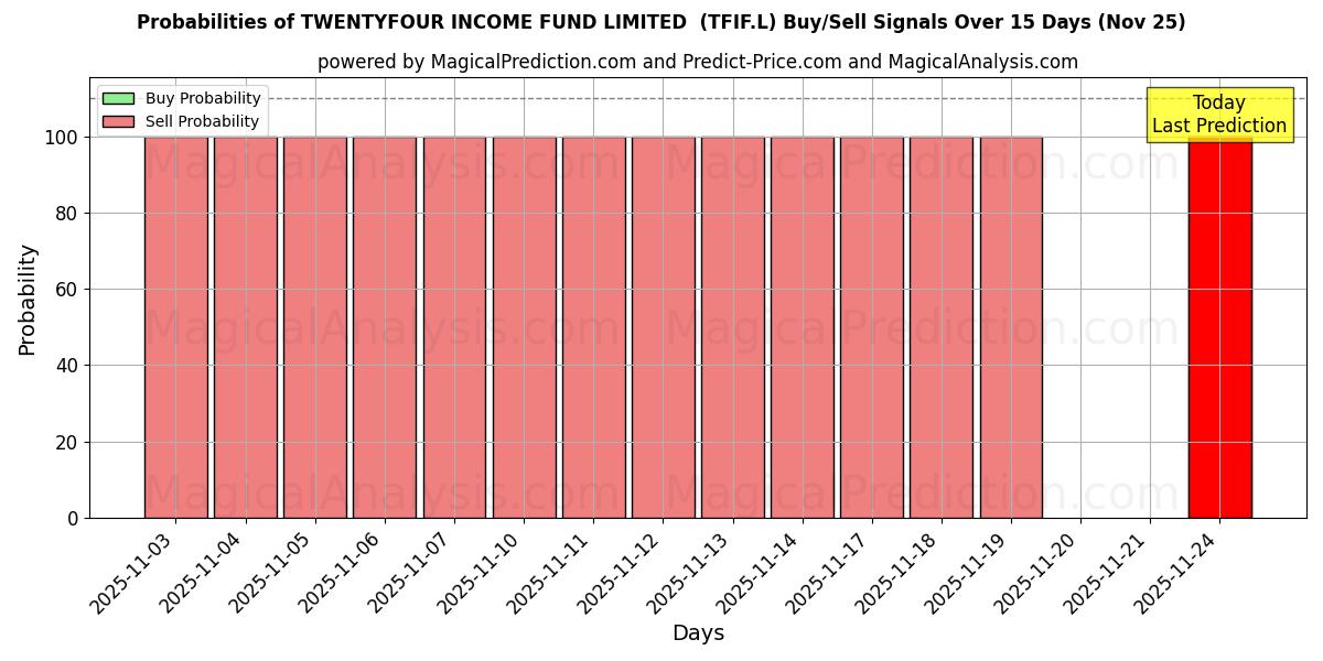 Probabilities of TWENTYFOUR INCOME FUND LIMITED  (TFIF.L) Buy/Sell Signals Using Several AI Models Over 5 Days (25 Nov) 