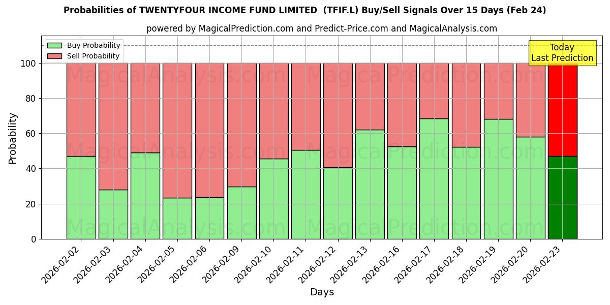 Probabilities of TWENTYFOUR INCOME FUND LIMITED  (TFIF.L) Buy/Sell Signals Using Several AI Models Over 5 Days (24 Feb) 