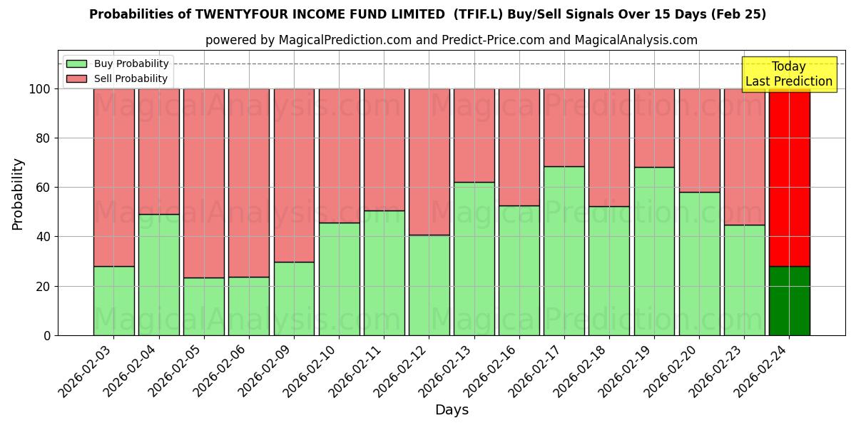 Probabilities of TWENTYFOUR INCOME FUND LIMITED  (TFIF.L) Buy/Sell Signals Using Several AI Models Over 5 Days (25 Feb) 