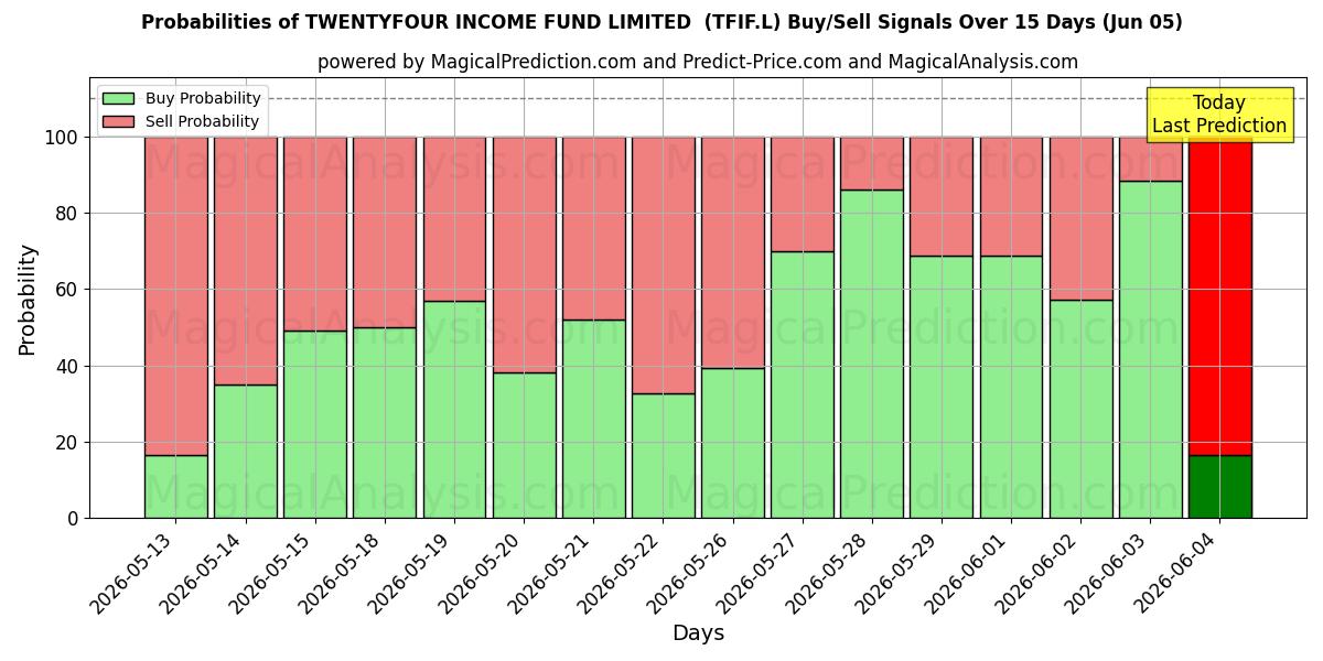 Probabilities of TWENTYFOUR INCOME FUND LIMITED  (TFIF.L) Buy/Sell Signals Using Several AI Models Over 5 Days (05 Jun) 