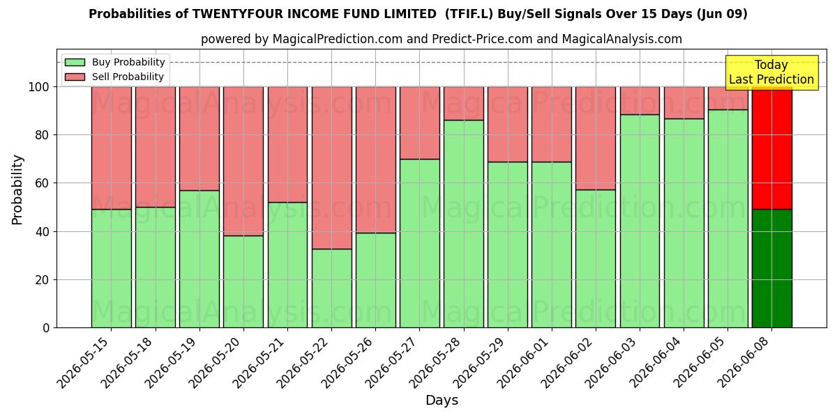 Probabilities of TWENTYFOUR INCOME FUND LIMITED  (TFIF.L) Buy/Sell Signals Using Several AI Models Over 5 Days (09 Jun) 