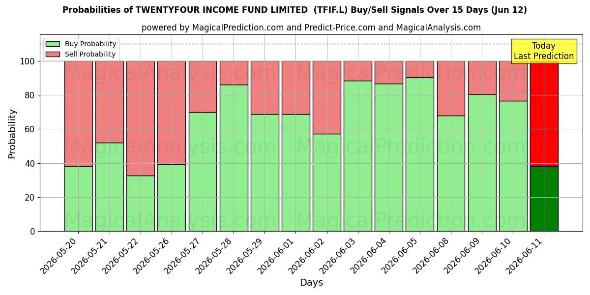 Probabilities of TWENTYFOUR INCOME FUND LIMITED  (TFIF.L) Buy/Sell Signals Using Several AI Models Over 5 Days (12 Jun) 