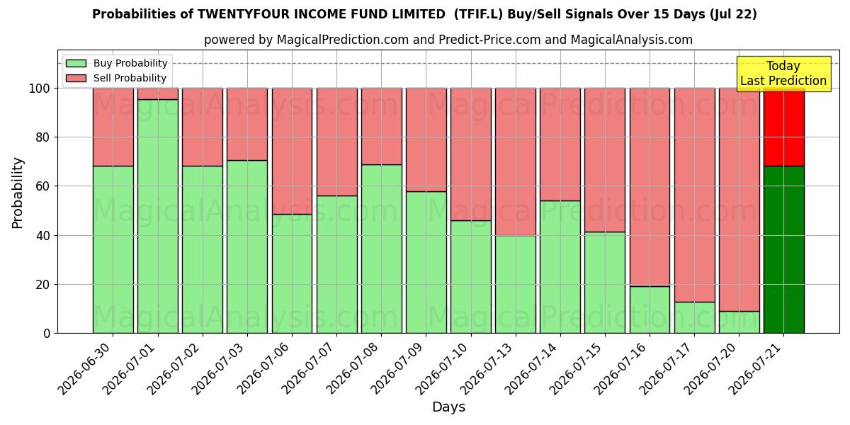 Probabilities of TWENTYFOUR INCOME FUND LIMITED  (TFIF.L) Buy/Sell Signals Using Several AI Models Over 5 Days (22 Jul) 