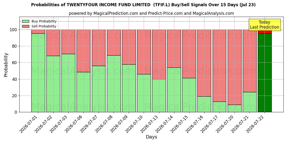 Probabilities of TWENTYFOUR INCOME FUND LIMITED  (TFIF.L) Buy/Sell Signals Using Several AI Models Over 5 Days (23 Jul) 