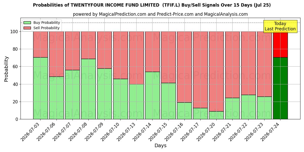 Probabilities of TWENTYFOUR INCOME FUND LIMITED  (TFIF.L) Buy/Sell Signals Using Several AI Models Over 5 Days (25 Jul) 