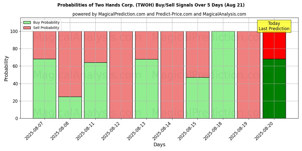 Probabilities of Two Hands Corp. (TWOH) Buy/Sell Signals Using Several AI Models Over 5 Days (21 Aug) 
