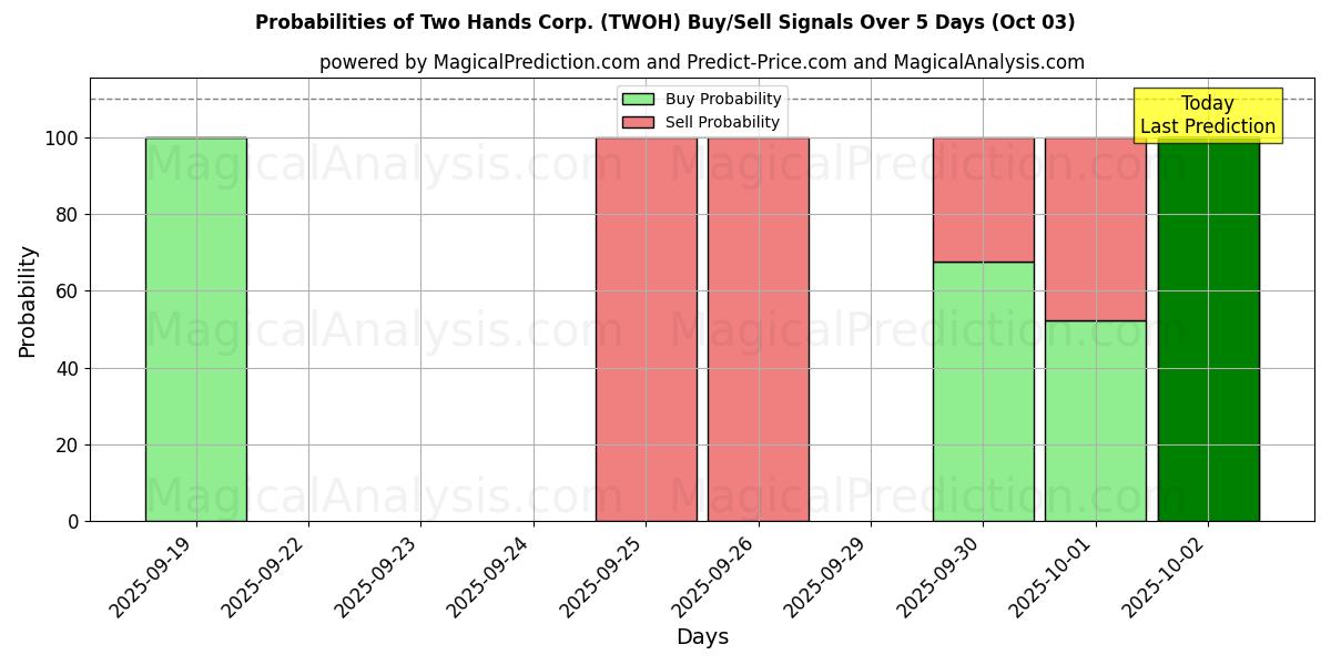 Probabilities of Two Hands Corp. (TWOH) Buy/Sell Signals Using Several AI Models Over 5 Days (03 Oct) 