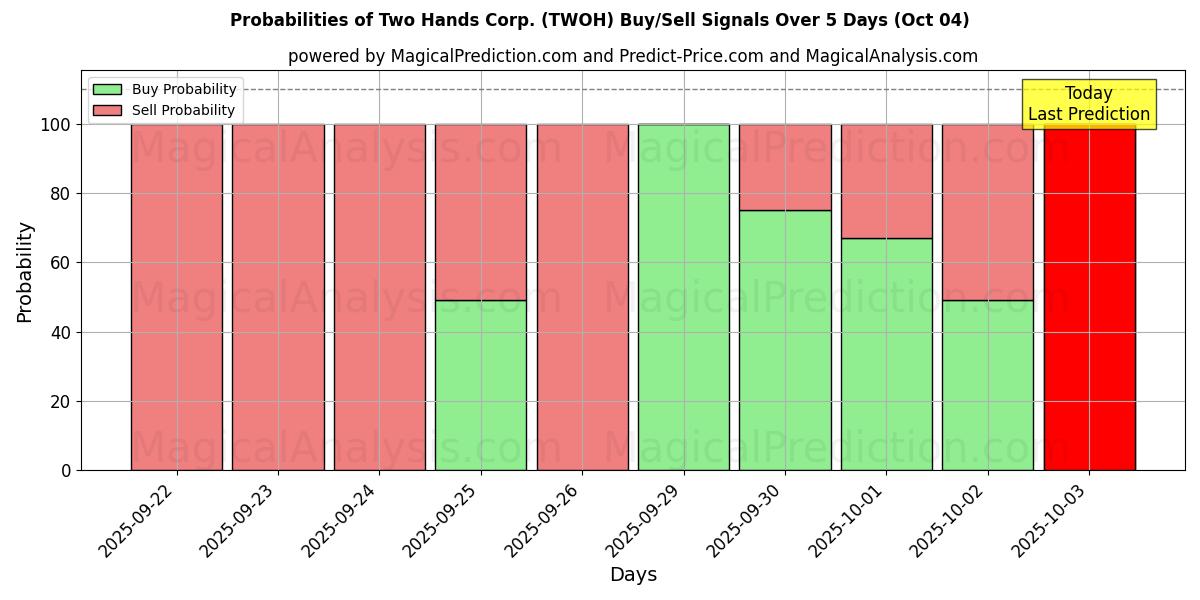 Probabilities of Two Hands Corp. (TWOH) Buy/Sell Signals Using Several AI Models Over 5 Days (04 Oct) 