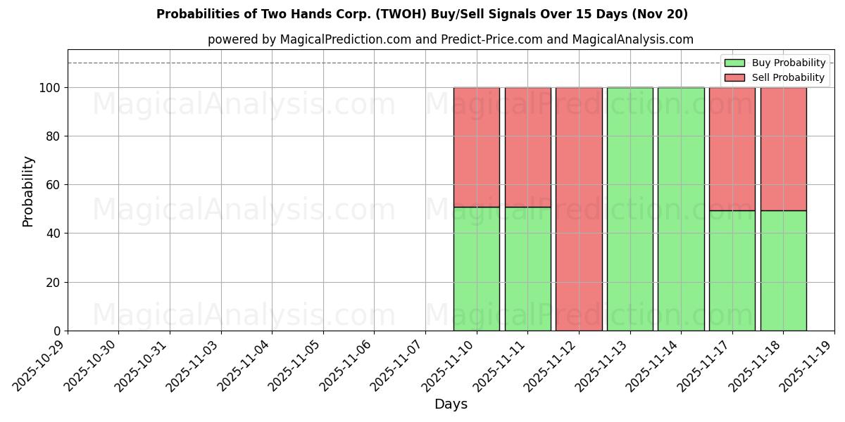 Probabilities of Two Hands Corp. (TWOH) Buy/Sell Signals Using Several AI Models Over 5 Days (20 Nov) 