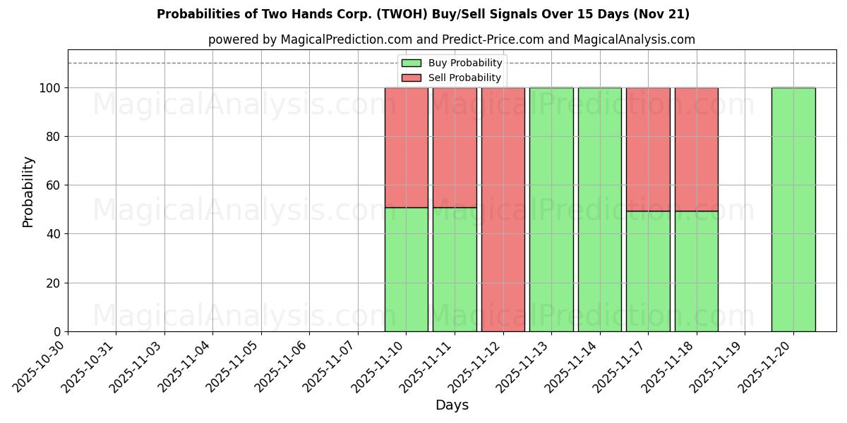 Probabilities of Two Hands Corp. (TWOH) Buy/Sell Signals Using Several AI Models Over 5 Days (21 Nov) 