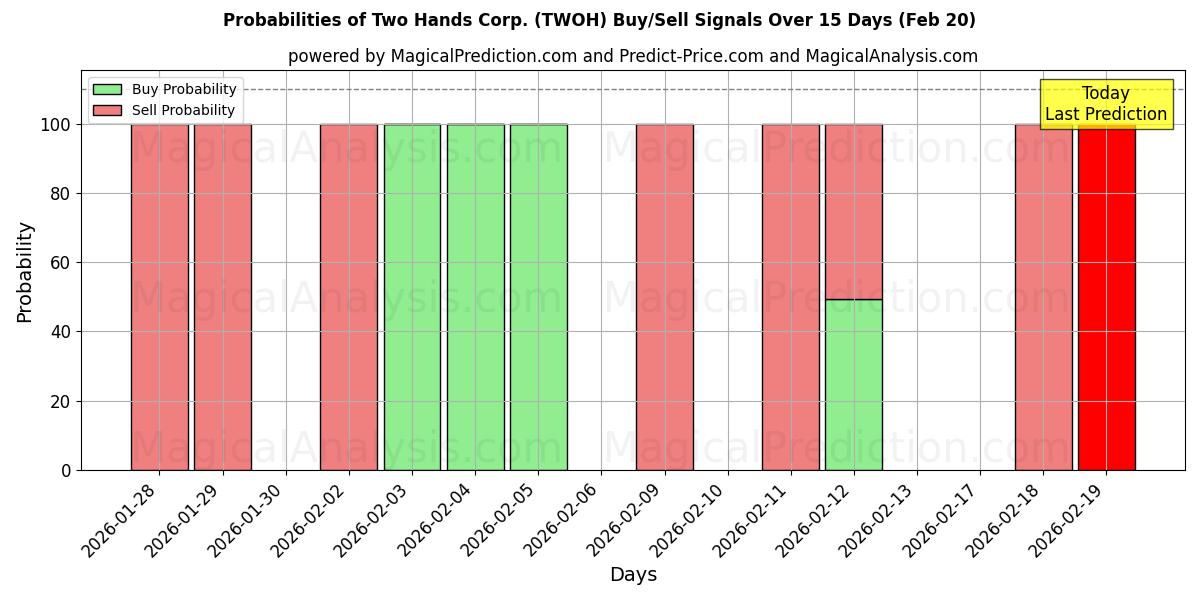 Probabilities of Two Hands Corp. (TWOH) Buy/Sell Signals Using Several AI Models Over 5 Days (20 Feb) 
