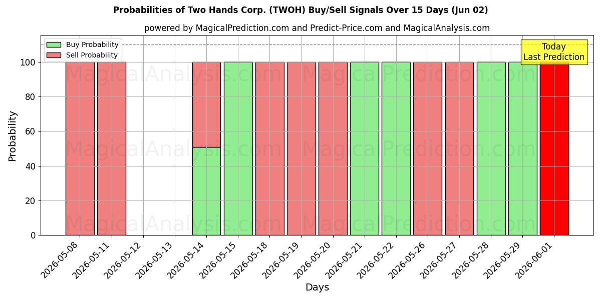 Probabilities of Two Hands Corp. (TWOH) Buy/Sell Signals Using Several AI Models Over 5 Days (02 Jun) 