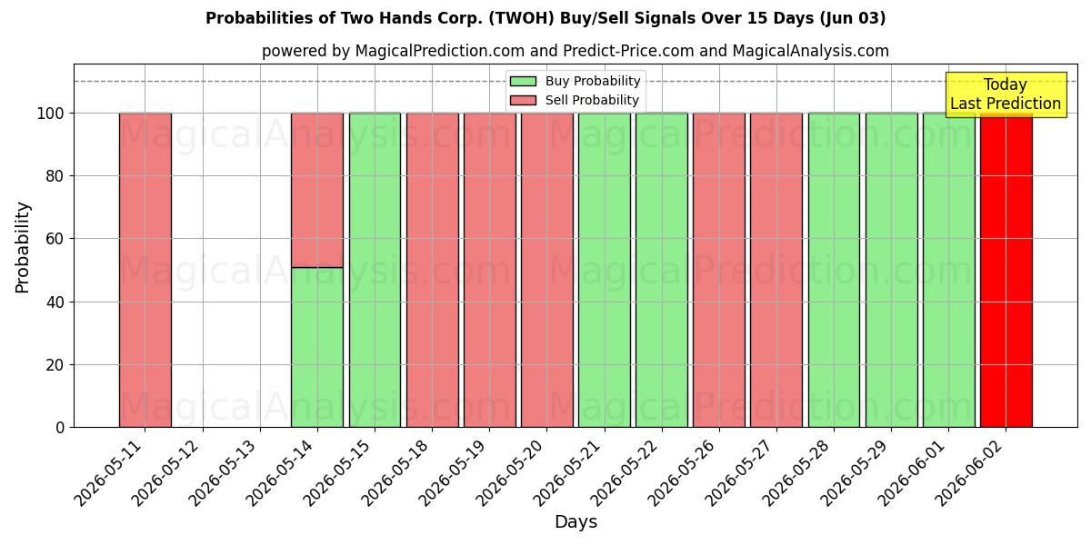 Probabilities of Two Hands Corp. (TWOH) Buy/Sell Signals Using Several AI Models Over 5 Days (03 Jun) 