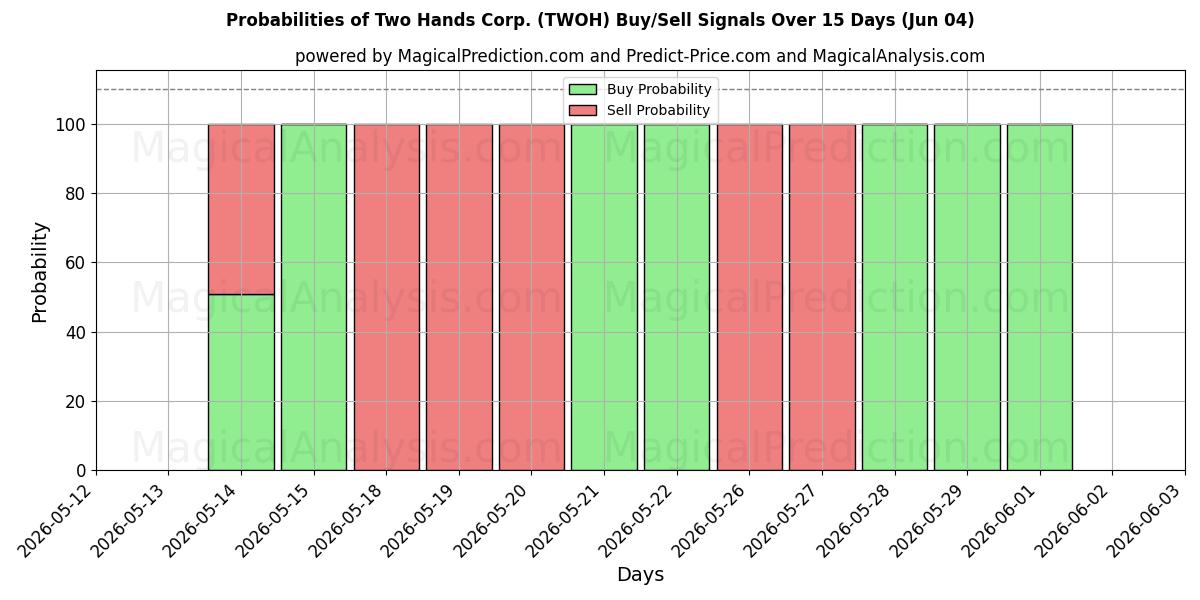 Probabilities of Two Hands Corp. (TWOH) Buy/Sell Signals Using Several AI Models Over 5 Days (04 Jun) 
