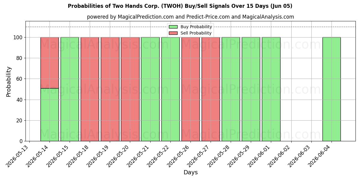 Probabilities of Two Hands Corp. (TWOH) Buy/Sell Signals Using Several AI Models Over 5 Days (05 Jun) 