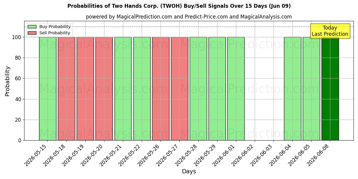 Probabilities of Two Hands Corp. (TWOH) Buy/Sell Signals Using Several AI Models Over 5 Days (06 Jun) 