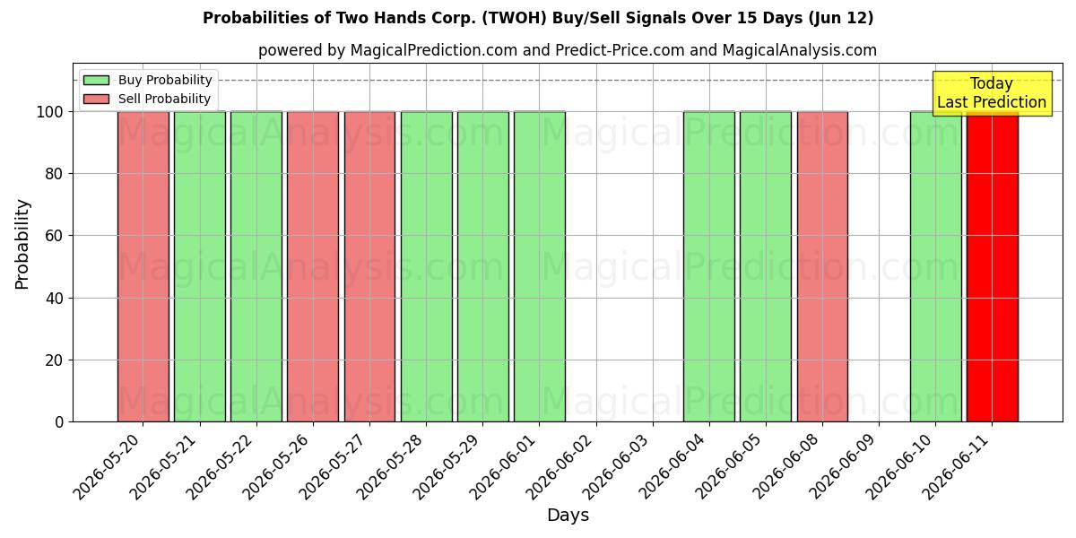 Probabilities of Two Hands Corp. (TWOH) Buy/Sell Signals Using Several AI Models Over 5 Days (12 Jun) 