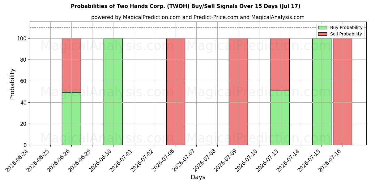 Probabilities of Two Hands Corp. (TWOH) Buy/Sell Signals Using Several AI Models Over 5 Days (17 Jul) 
