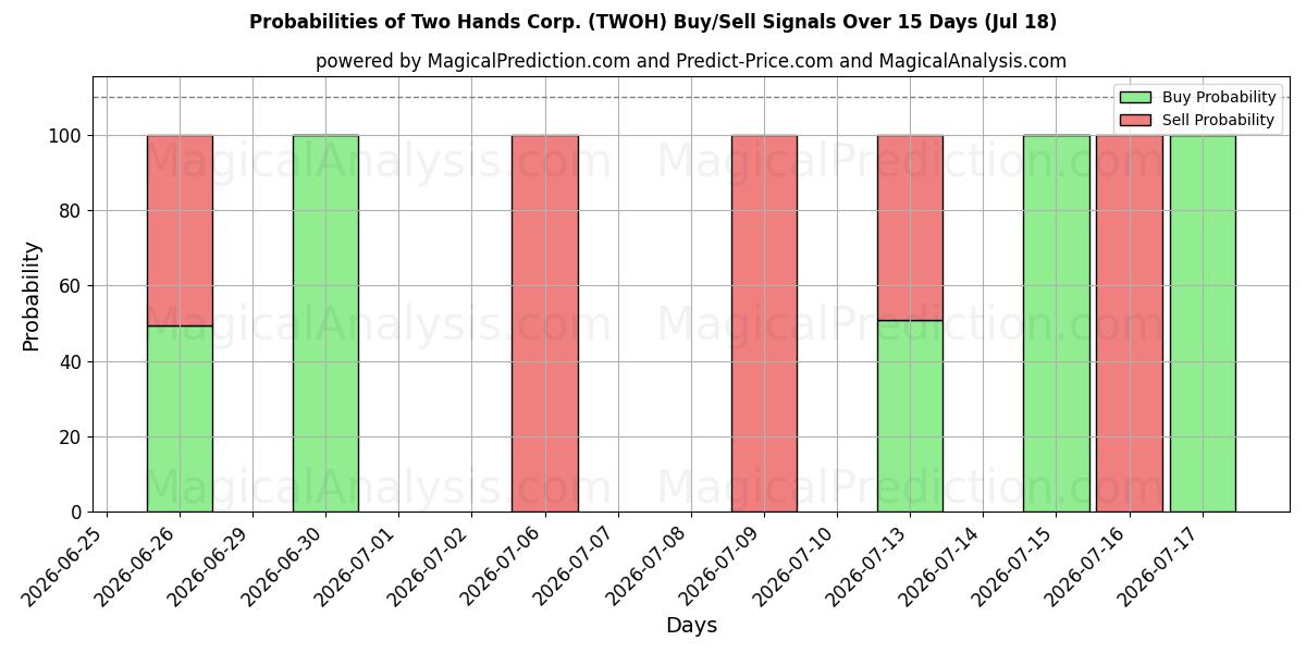 Probabilities of Two Hands Corp. (TWOH) Buy/Sell Signals Using Several AI Models Over 5 Days (18 Jul) 
