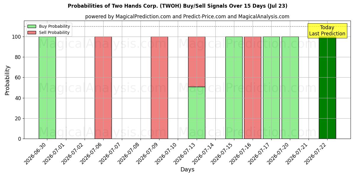 Probabilities of Two Hands Corp. (TWOH) Buy/Sell Signals Using Several AI Models Over 5 Days (23 Jul) 