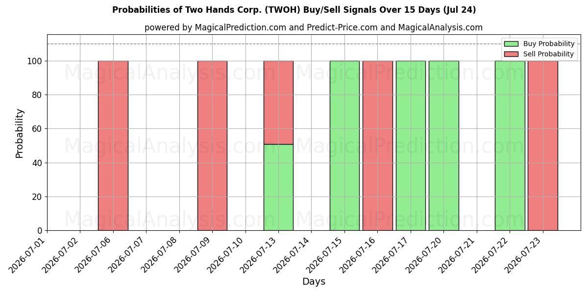 Probabilities of Two Hands Corp. (TWOH) Buy/Sell Signals Using Several AI Models Over 5 Days (24 Jul) 
