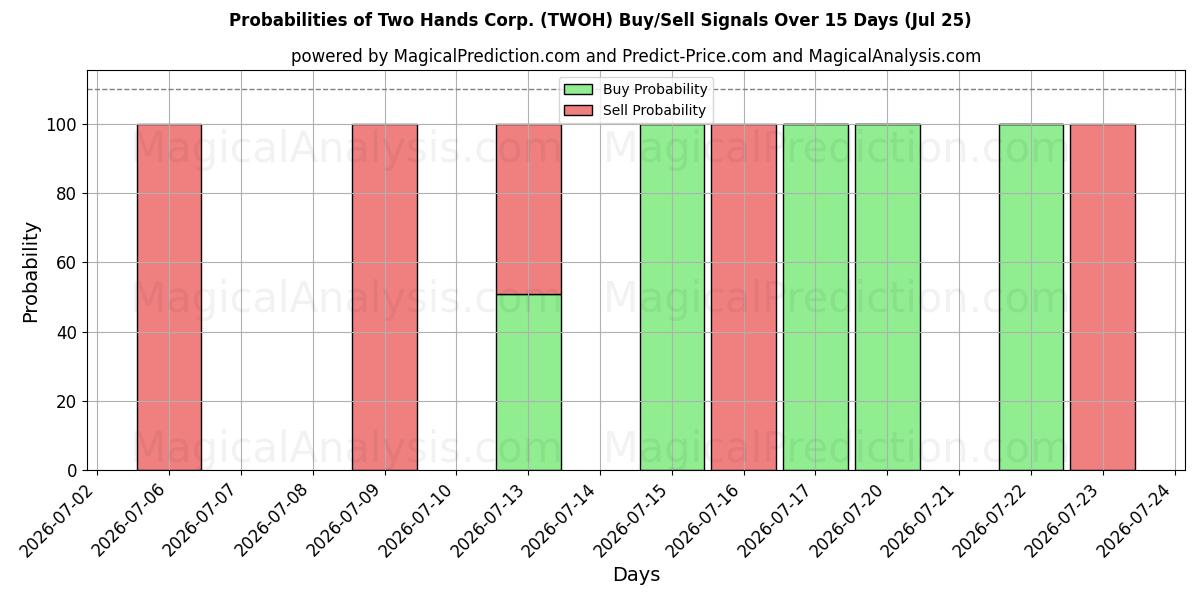 Probabilities of Two Hands Corp. (TWOH) Buy/Sell Signals Using Several AI Models Over 5 Days (25 Jul) 