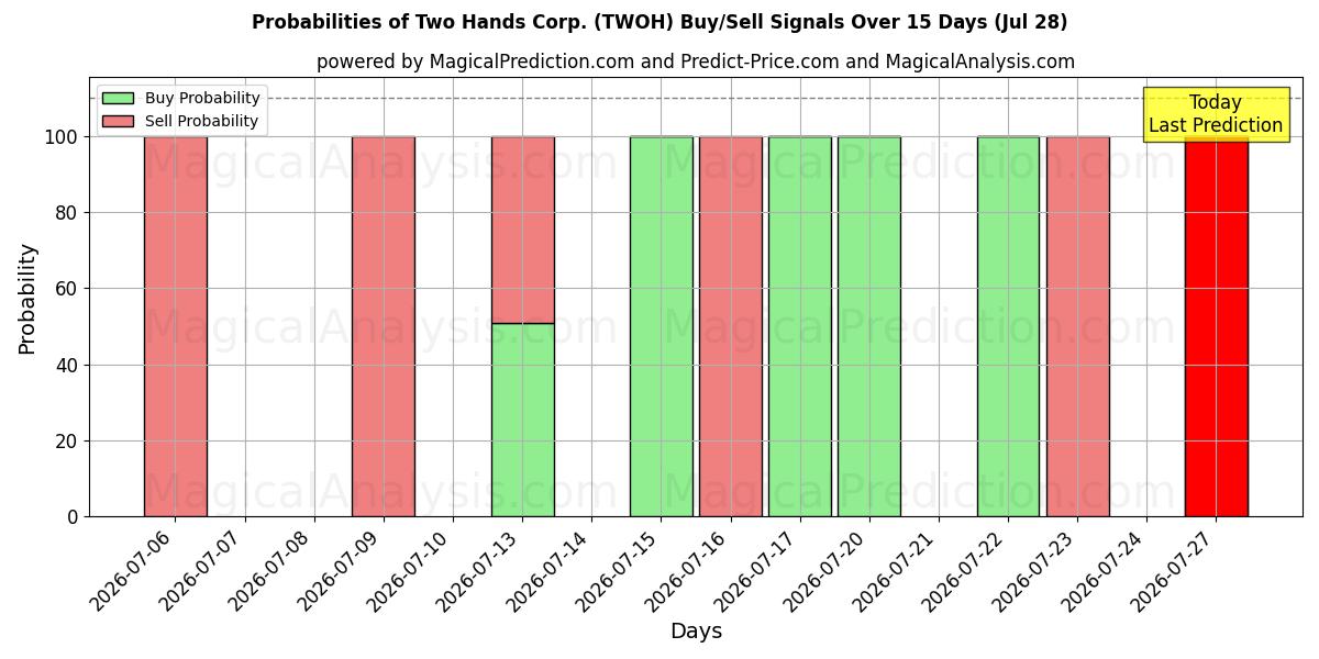 Probabilities of Two Hands Corp. (TWOH) Buy/Sell Signals Using Several AI Models Over 5 Days (28 Jul) 
