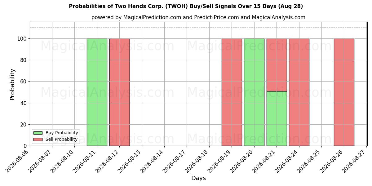 Probabilities of Two Hands Corp. (TWOH) Buy/Sell Signals Using Several AI Models Over 5 Days (28 Aug) 