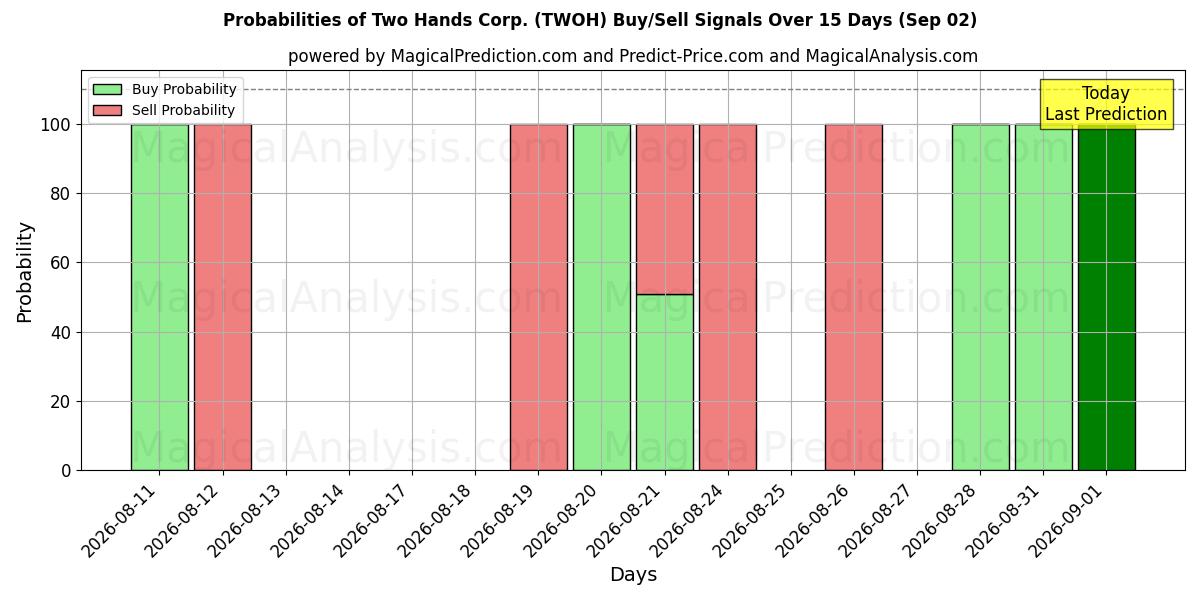 Probabilities of Two Hands Corp. (TWOH) Buy/Sell Signals Using Several AI Models Over 5 Days (02 Sep) 