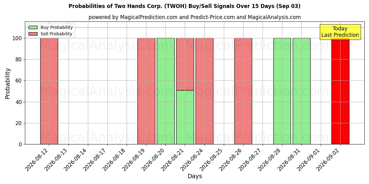 Probabilities of Two Hands Corp. (TWOH) Buy/Sell Signals Using Several AI Models Over 5 Days (03 Sep) 