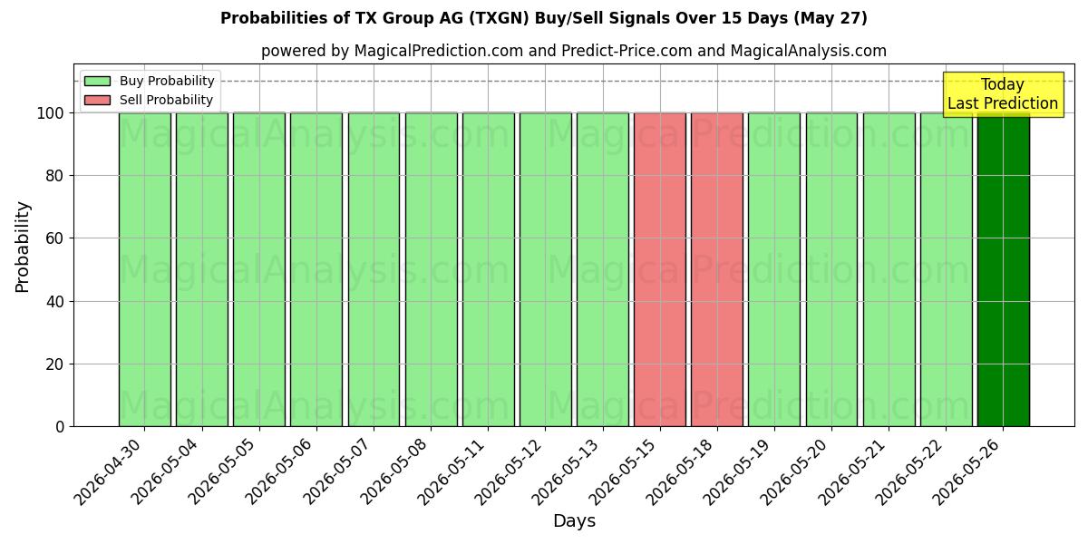 Probabilities of TX Group AG (TXGN) Buy/Sell Signals Using Several AI Models Over 5 Days (27 May) 